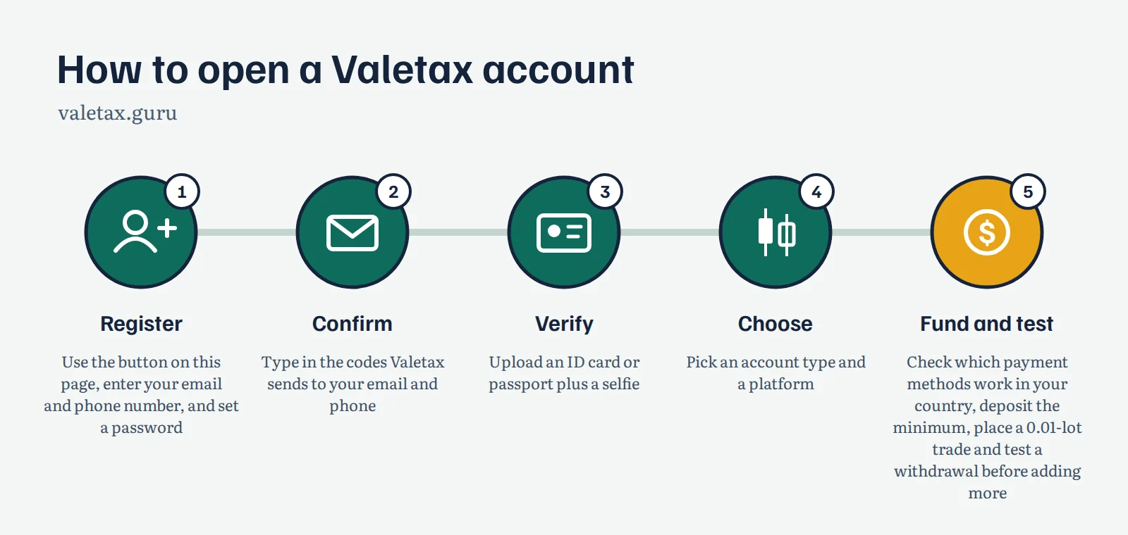 Infographic: five steps to open a Valetax account, from registration to a test withdrawal