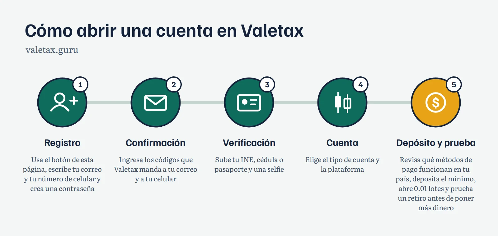Infografía: cinco pasos para abrir una cuenta en Valetax, del registro a un retiro de prueba