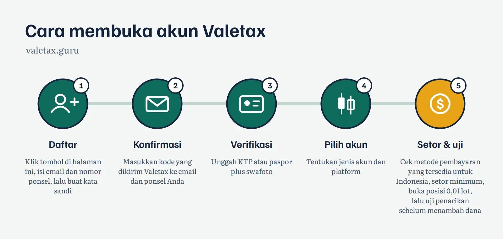 Infografik: lima langkah membuka akun Valetax, dari pendaftaran sampai uji penarikan